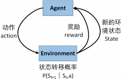智能投顾取资产设置装备摆设优化：采用强化进 